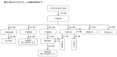 中城投資謀新三板變局 王石、任志強等大佬執掌股權基金